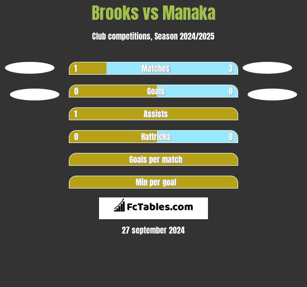 Brooks vs Manaka h2h player stats