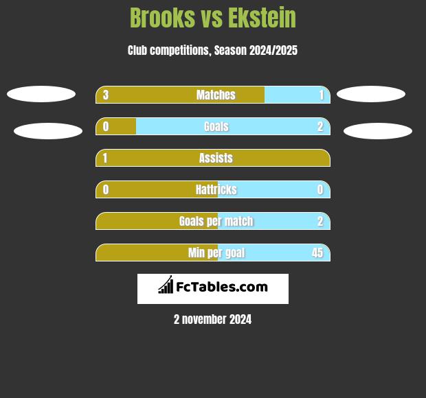 Brooks vs Ekstein h2h player stats