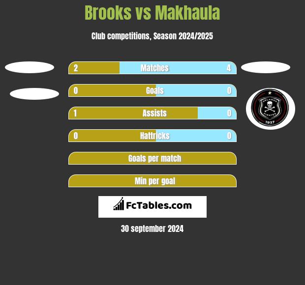 Brooks vs Makhaula h2h player stats