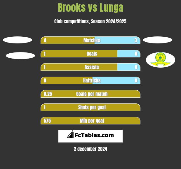 Brooks vs Lunga h2h player stats