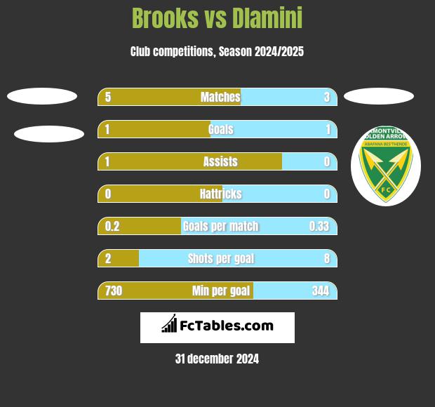 Brooks vs Dlamini h2h player stats