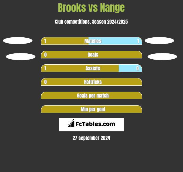 Brooks vs Nange h2h player stats