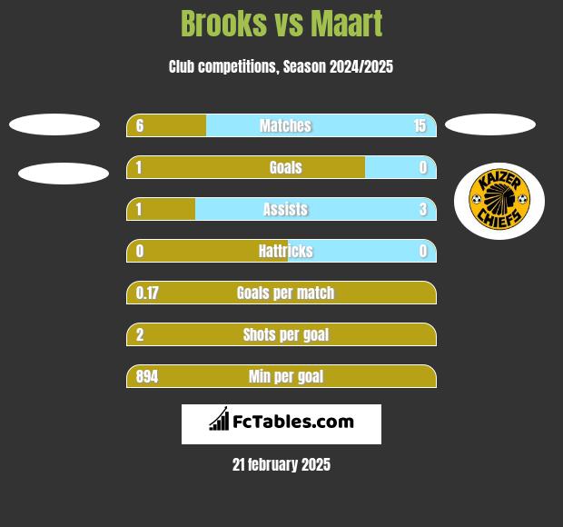 Brooks vs Maart h2h player stats