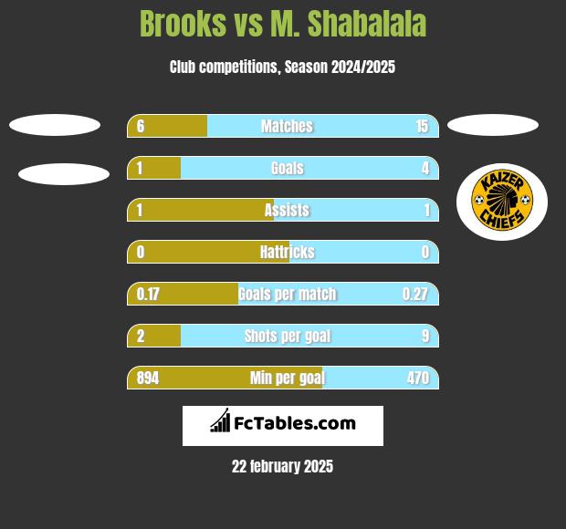 Brooks vs M. Shabalala h2h player stats