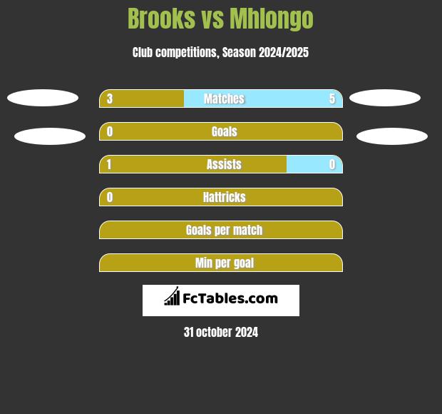 Brooks vs Mhlongo h2h player stats