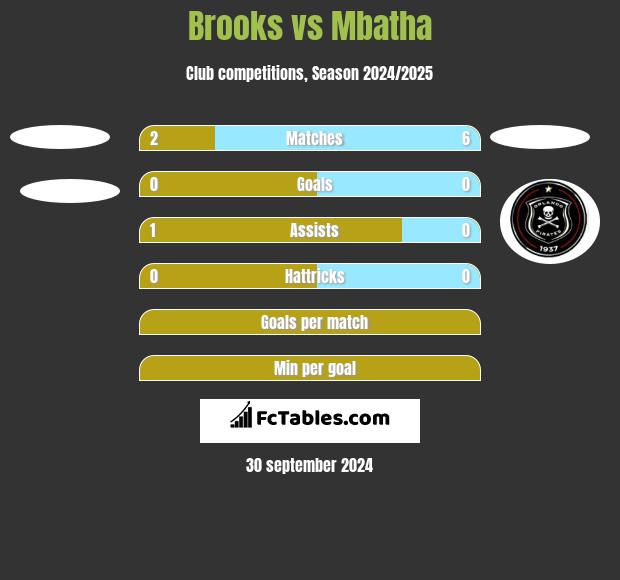 Brooks vs Mbatha h2h player stats