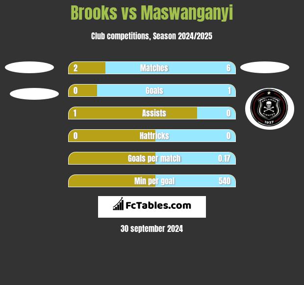 Brooks vs Maswanganyi h2h player stats