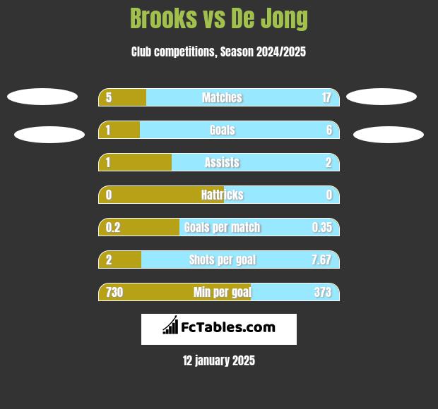 Brooks vs De Jong h2h player stats