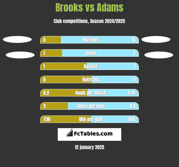 Brooks vs Adams h2h player stats