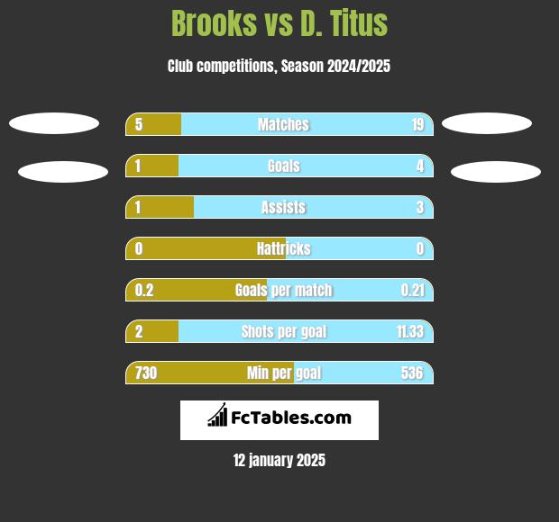 Brooks vs D. Titus h2h player stats