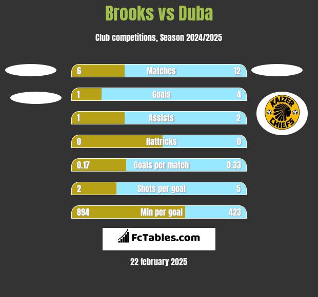 Brooks vs Duba h2h player stats