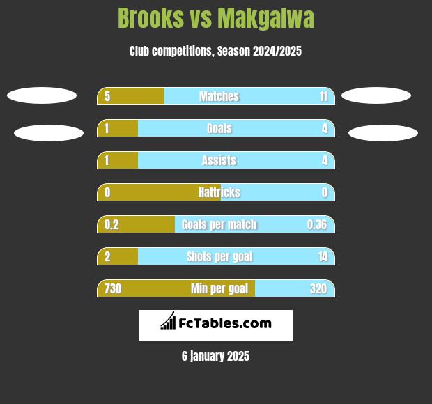 Brooks vs Makgalwa h2h player stats