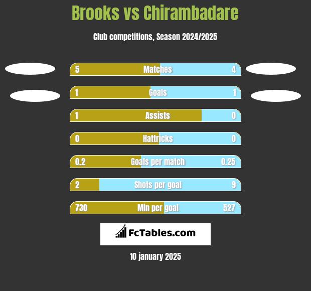 Brooks vs Chirambadare h2h player stats