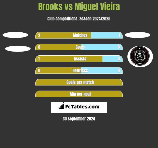 Brooks vs Miguel Vieira h2h player stats