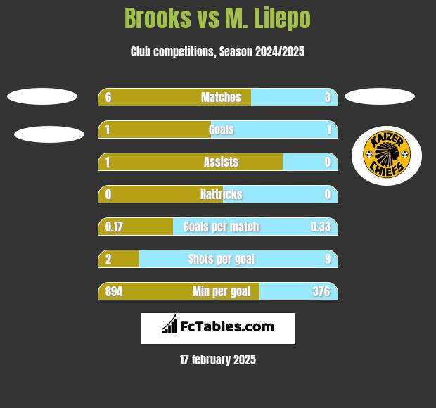 Brooks vs M. Lilepo h2h player stats