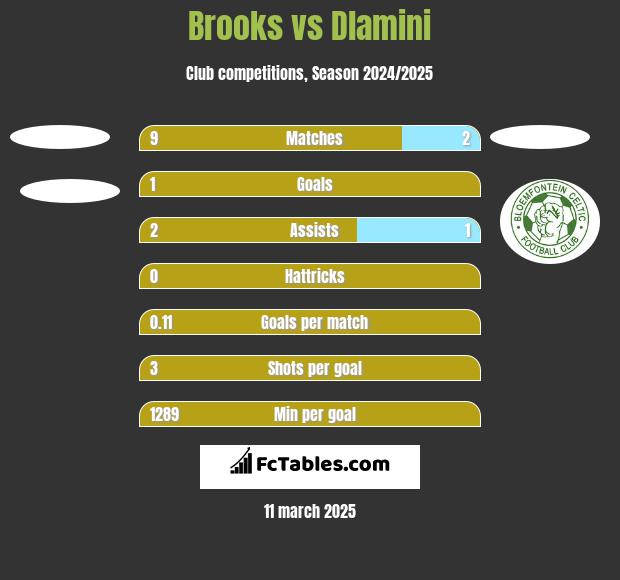 Brooks vs Dlamini h2h player stats