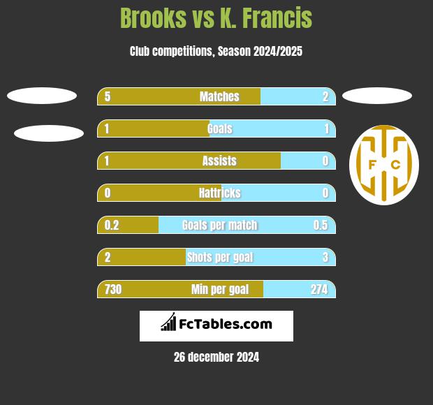 Brooks vs K. Francis h2h player stats