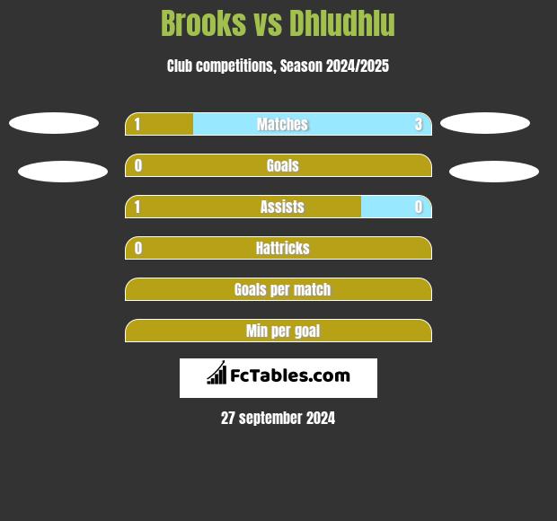 Brooks vs Dhludhlu h2h player stats