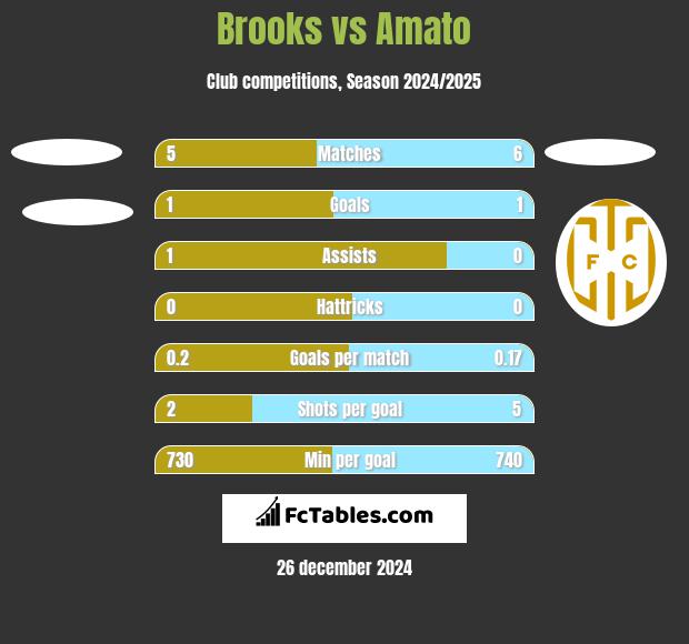 Brooks vs Amato h2h player stats