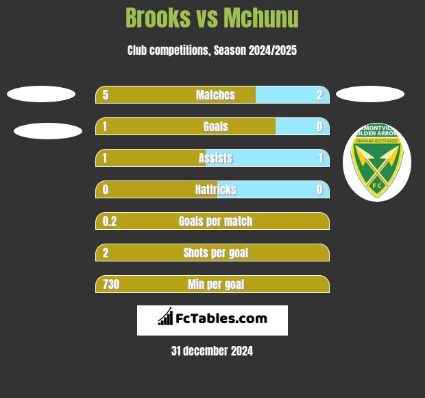 Brooks vs Mchunu h2h player stats