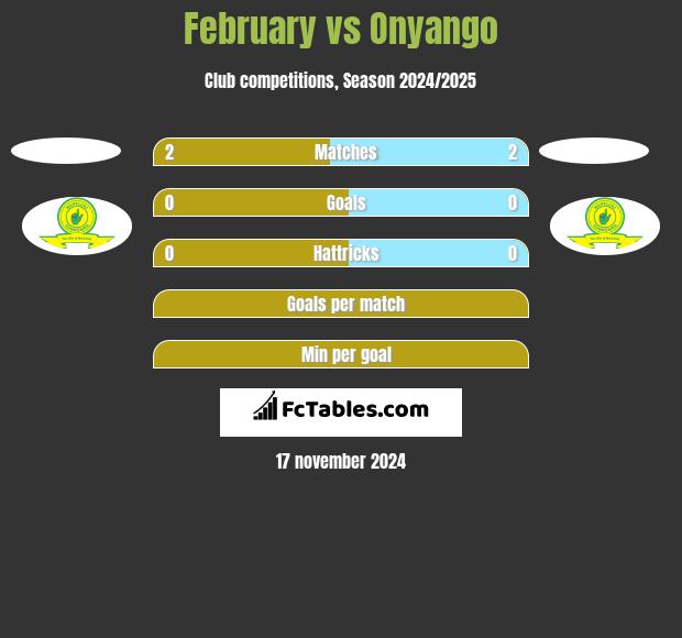 February vs Onyango h2h player stats