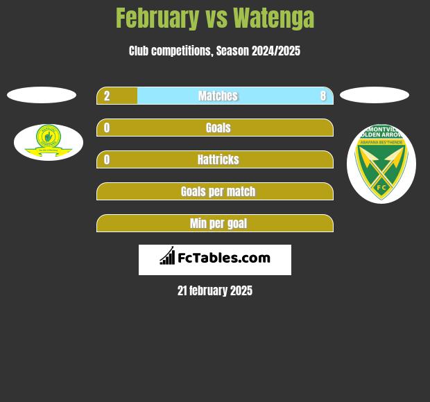 February vs Watenga h2h player stats