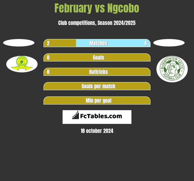 February vs Ngcobo h2h player stats