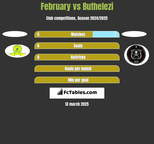 February vs Buthelezi h2h player stats