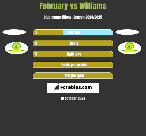 February vs Williams h2h player stats