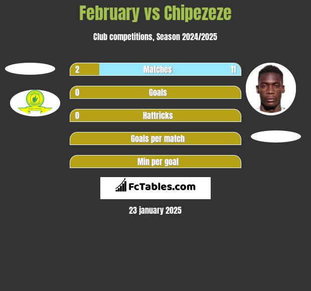 February vs Chipezeze h2h player stats