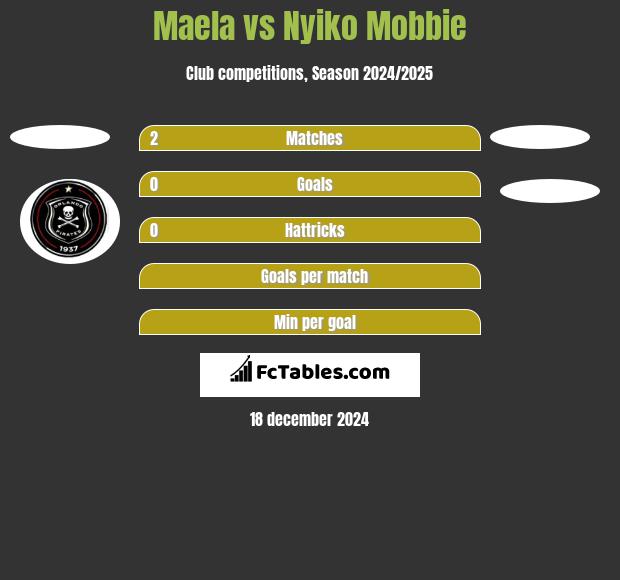 Maela vs Nyiko Mobbie h2h player stats