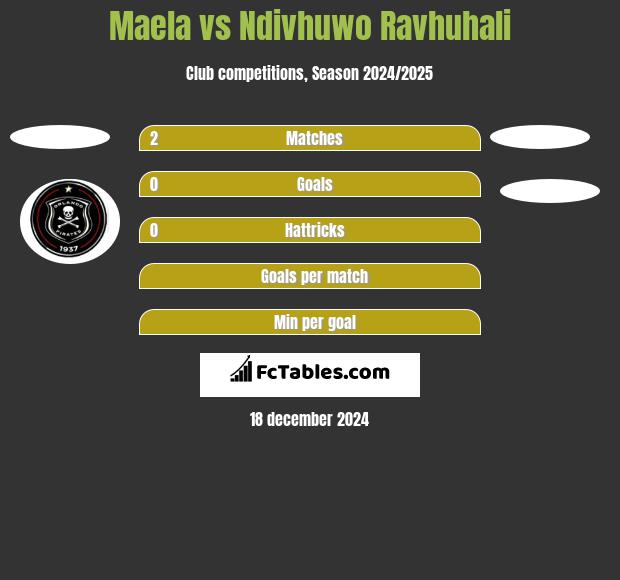 Maela vs Ndivhuwo Ravhuhali h2h player stats