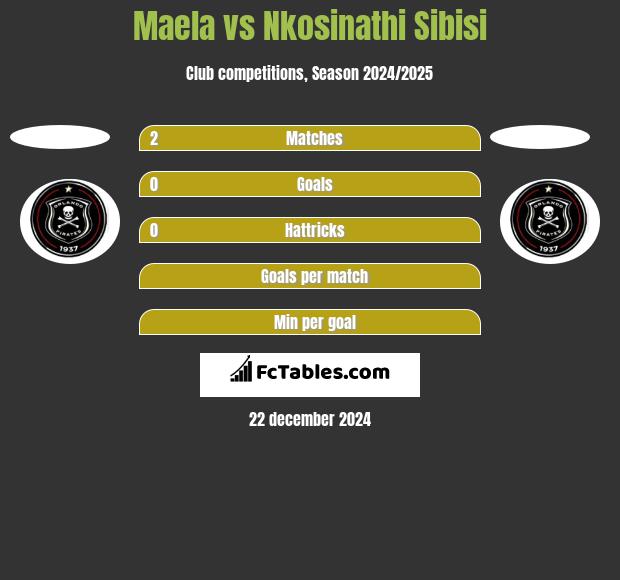 Maela vs Nkosinathi Sibisi h2h player stats