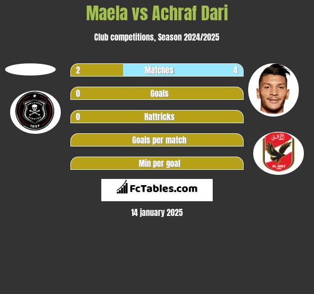 Maela vs Achraf Dari h2h player stats