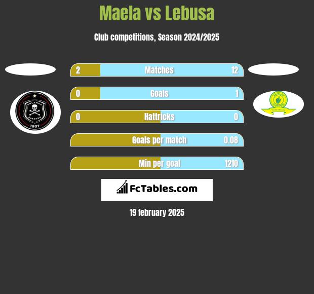 Maela vs Lebusa h2h player stats