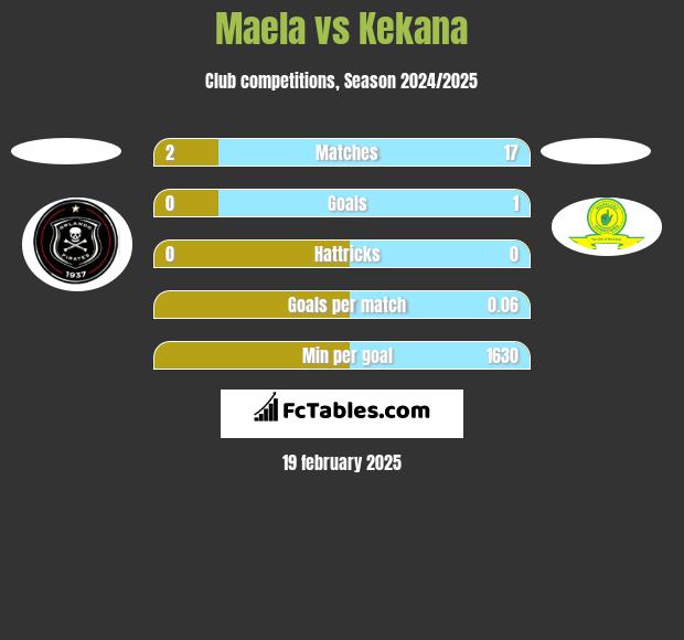 Maela vs Kekana h2h player stats