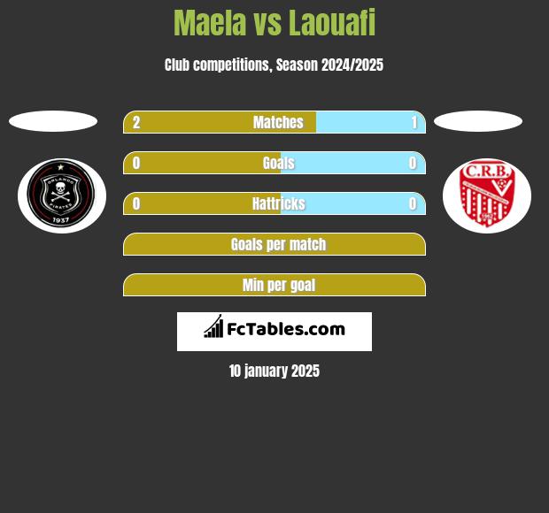 Maela vs Laouafi h2h player stats