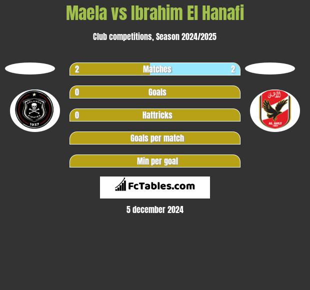 Maela vs Ibrahim El Hanafi h2h player stats