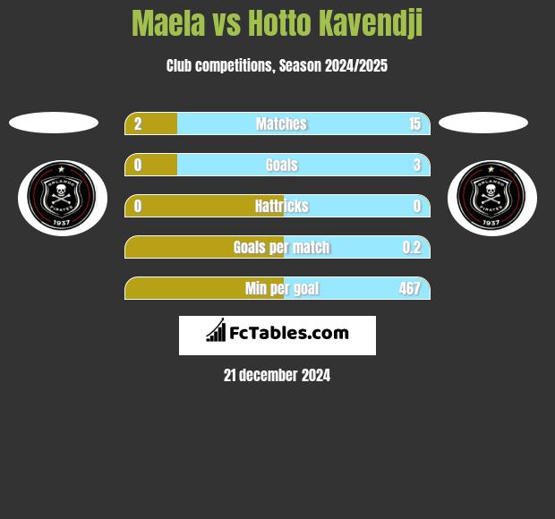 Maela vs Hotto Kavendji h2h player stats