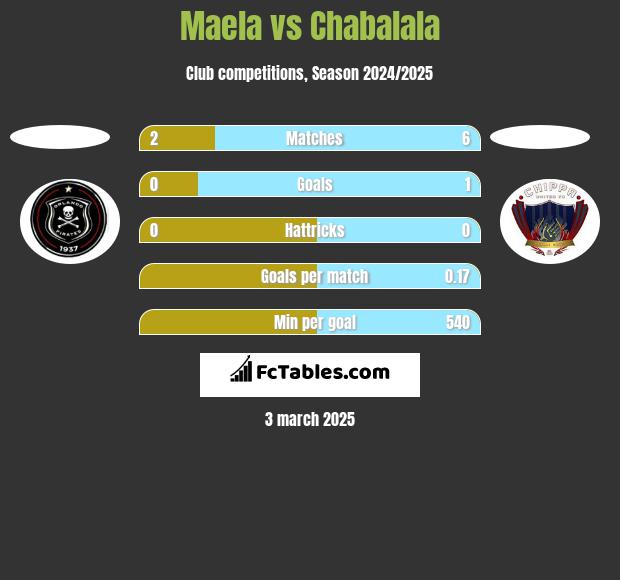 Maela vs Chabalala h2h player stats