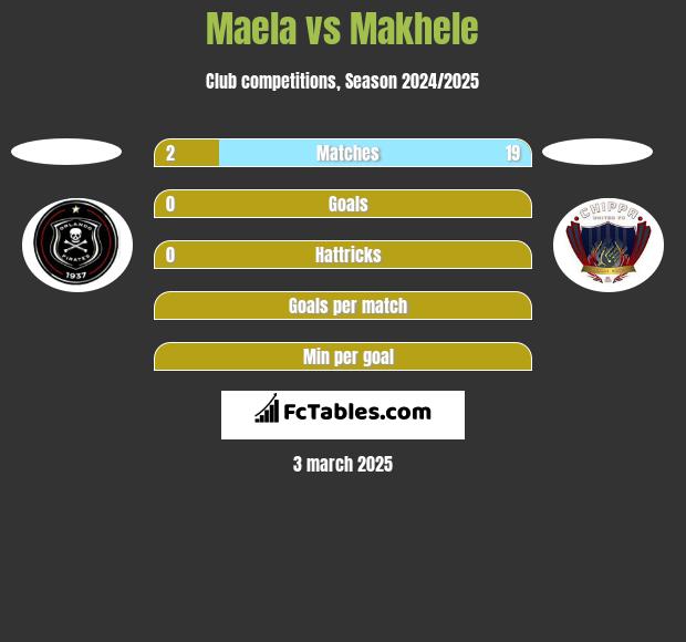 Maela vs Makhele h2h player stats