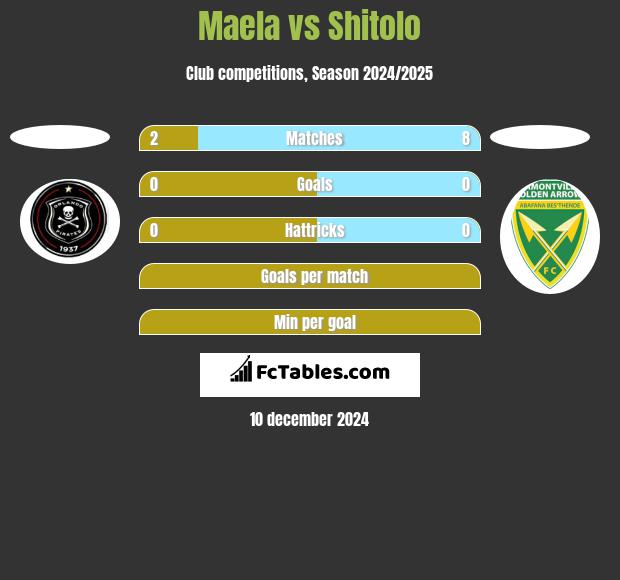 Maela vs Shitolo h2h player stats