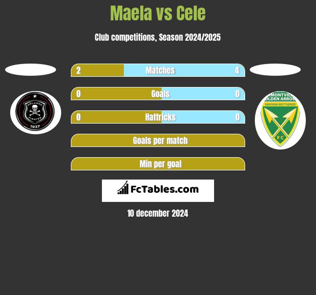 Maela vs Cele h2h player stats