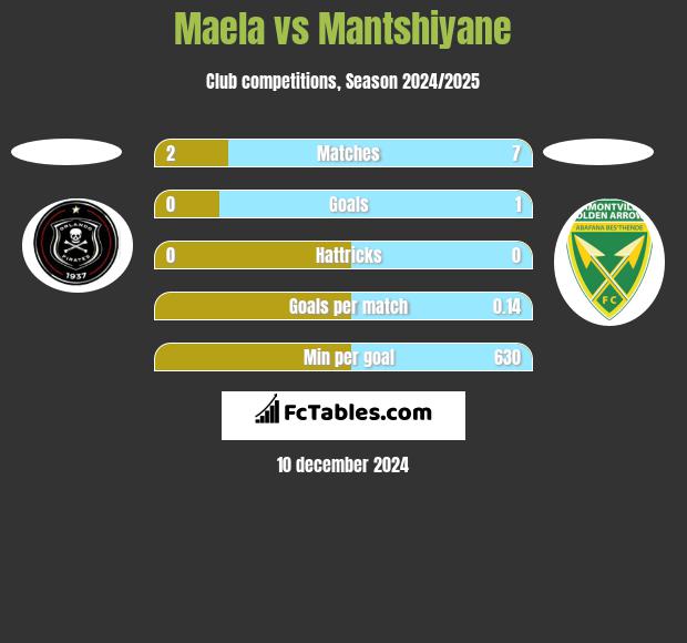 Maela vs Mantshiyane h2h player stats