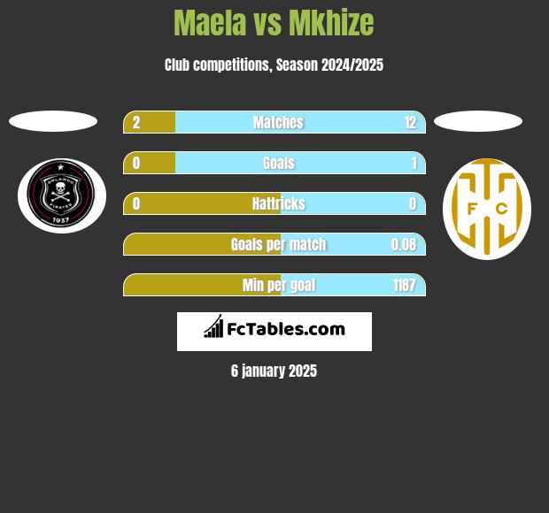 Maela vs Mkhize h2h player stats