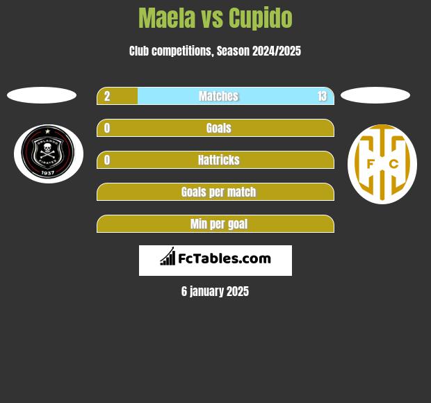 Maela vs Cupido h2h player stats