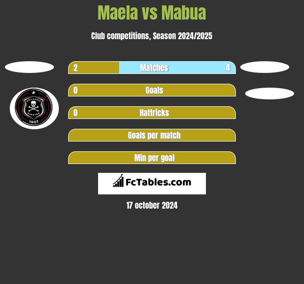 Maela vs Mabua h2h player stats