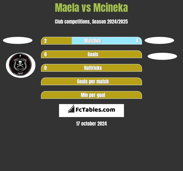 Maela vs Mcineka h2h player stats