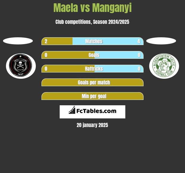 Maela vs Manganyi h2h player stats