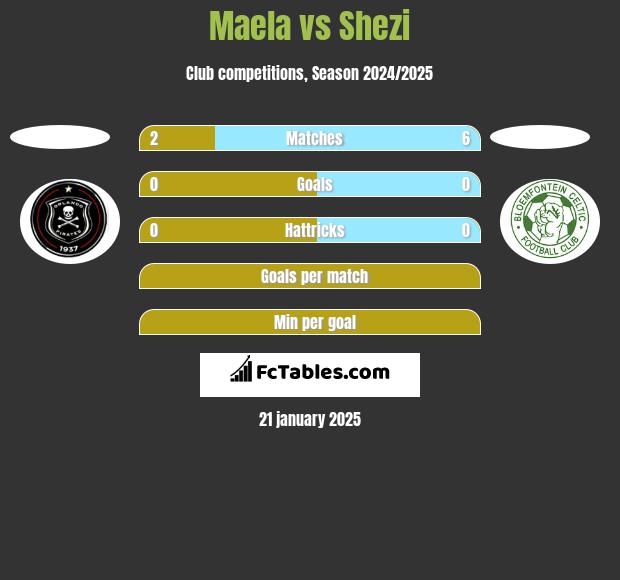 Maela vs Shezi h2h player stats